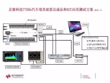 实战演练来袭 是德科技开放实验室邀您探讨汽车毫米波雷达解决方案，聚焦射频模块创新
